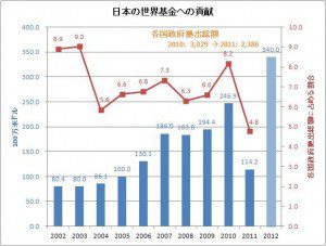グラフは慶應義塾大学、樽井正義教授が作成
