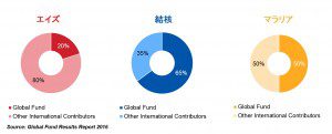 Global Fund contribution