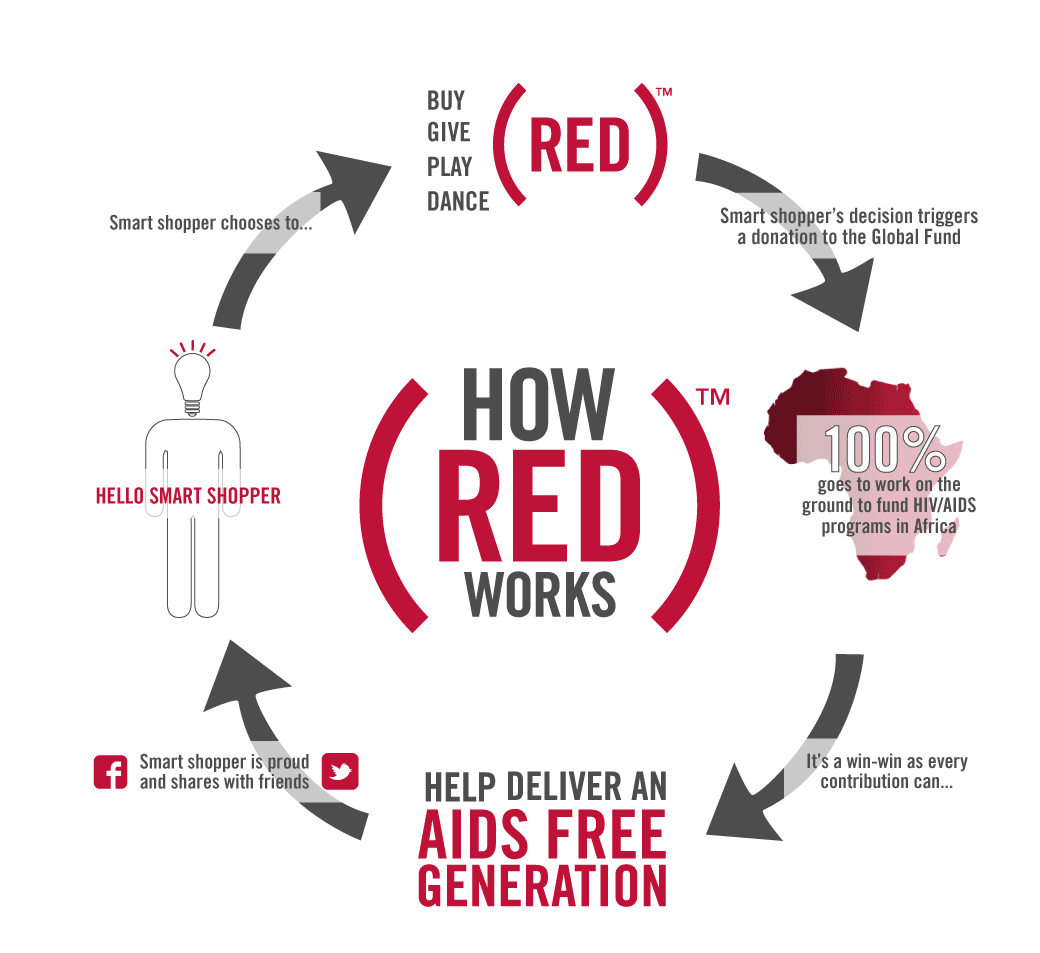 HOW (RED) WORKS