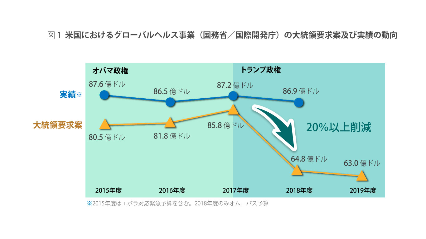 米トランプ政権における世界の三大感染症対策予算 | FGFJ - グローバルファンド日本委員会